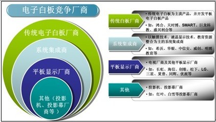 触摸一体机与电子白板在数字标牌领域的激烈竞争